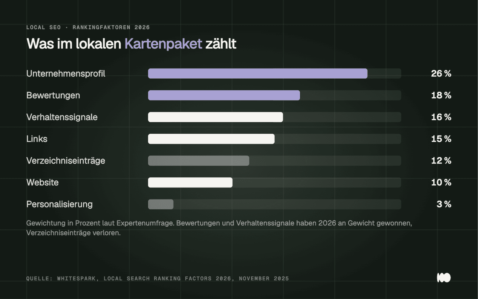 Balkendiagramm der Rankingfaktoren für das lokale Kartenpaket: Das Unternehmensprofil wiegt rund 26 Prozent, Bewertungen 18, Verhaltenssignale 16, Links 15, Verzeichniseinträge 12, die Website 10 und Personalisierung 3 Prozent.