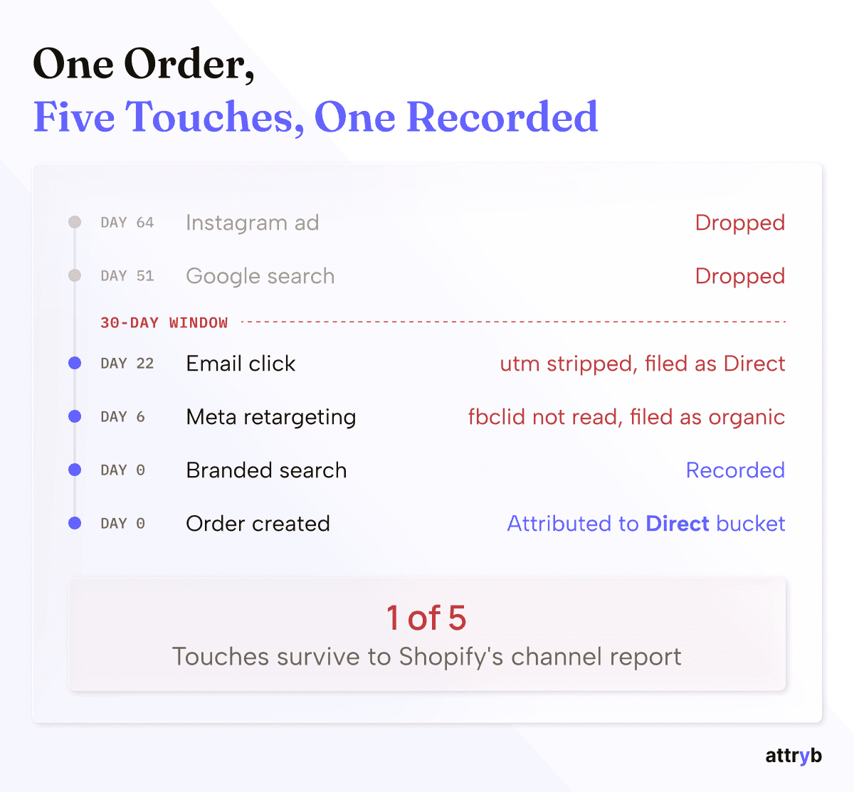 How shopify looses attribution signals