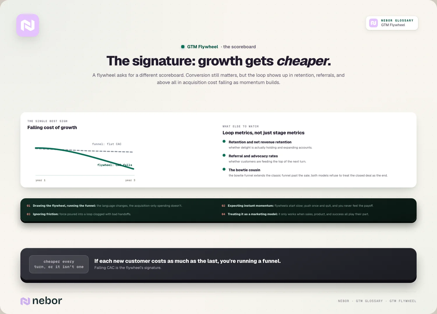 The signature: growth gets cheaper.