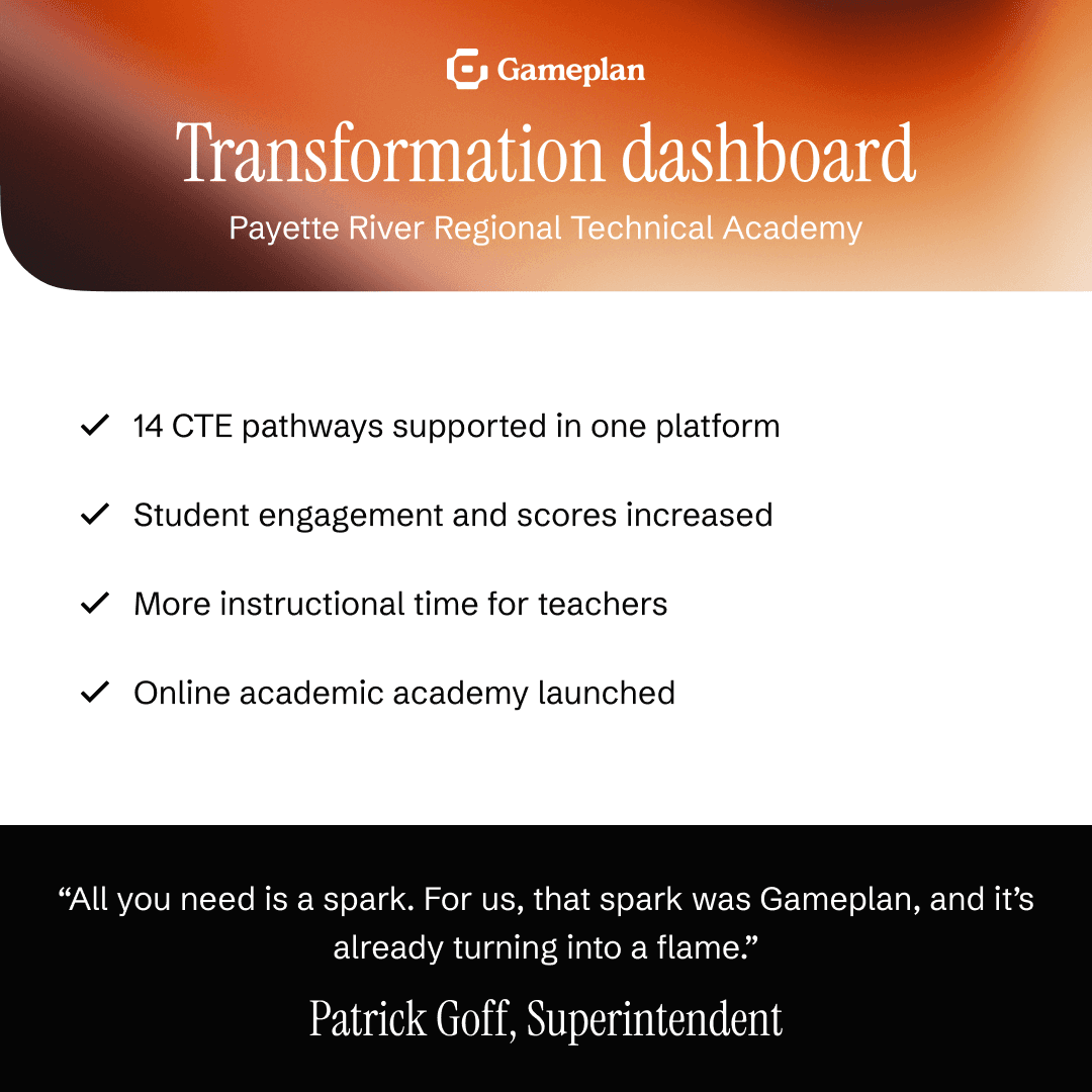 Transformation dashboard: 14 CTE pathways supported in one platform, Student engagement and scores increased, More instructional time for teachers, Online academic academy launched. Quote: “All you need is a spark. For us, that spark was Gameplan, and it’s already turning into a flame.” - Patrick Goff, Superintendent, Principal & Technology Director