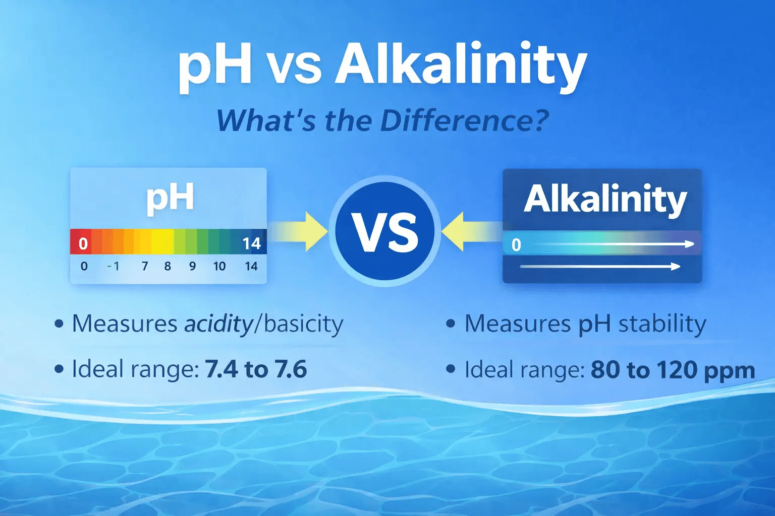 How Does Alkalinity Affect Pool pH?