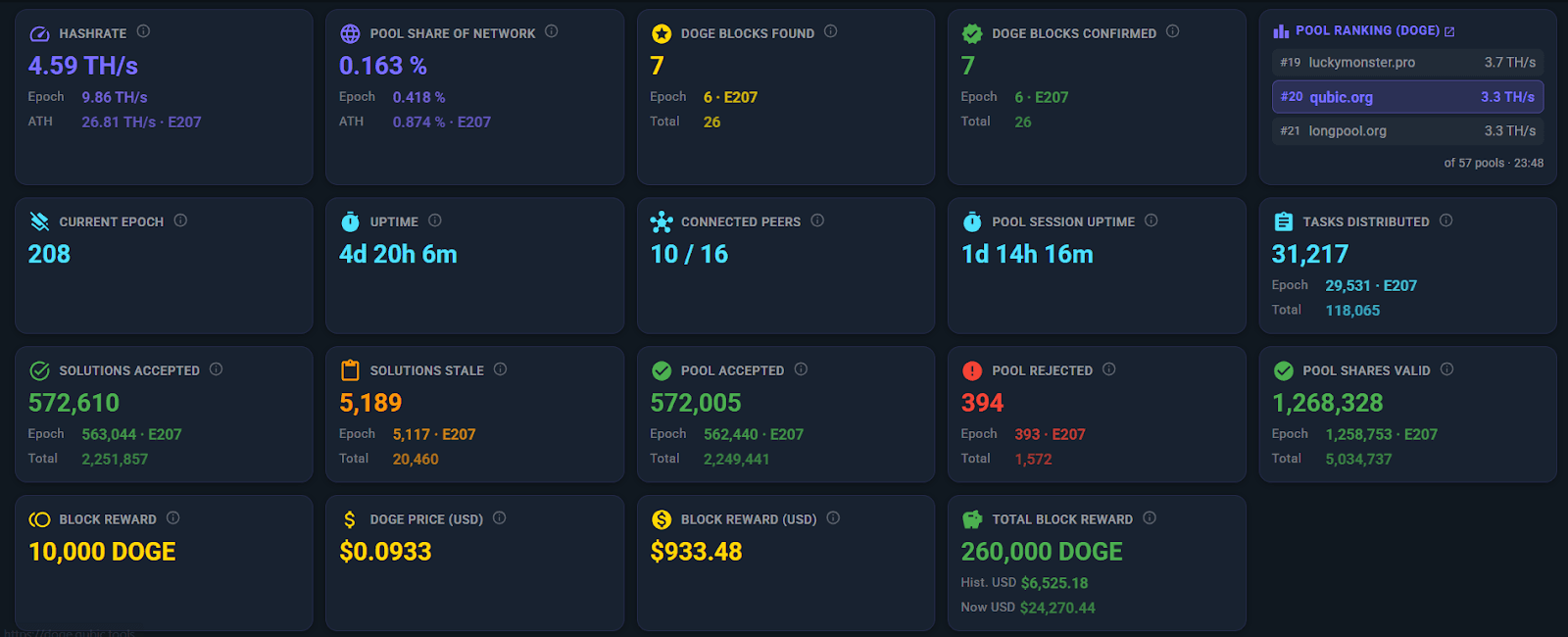 Qubic.tools additional metrics showing Pool Ranking, Block Rewards, epoch charts