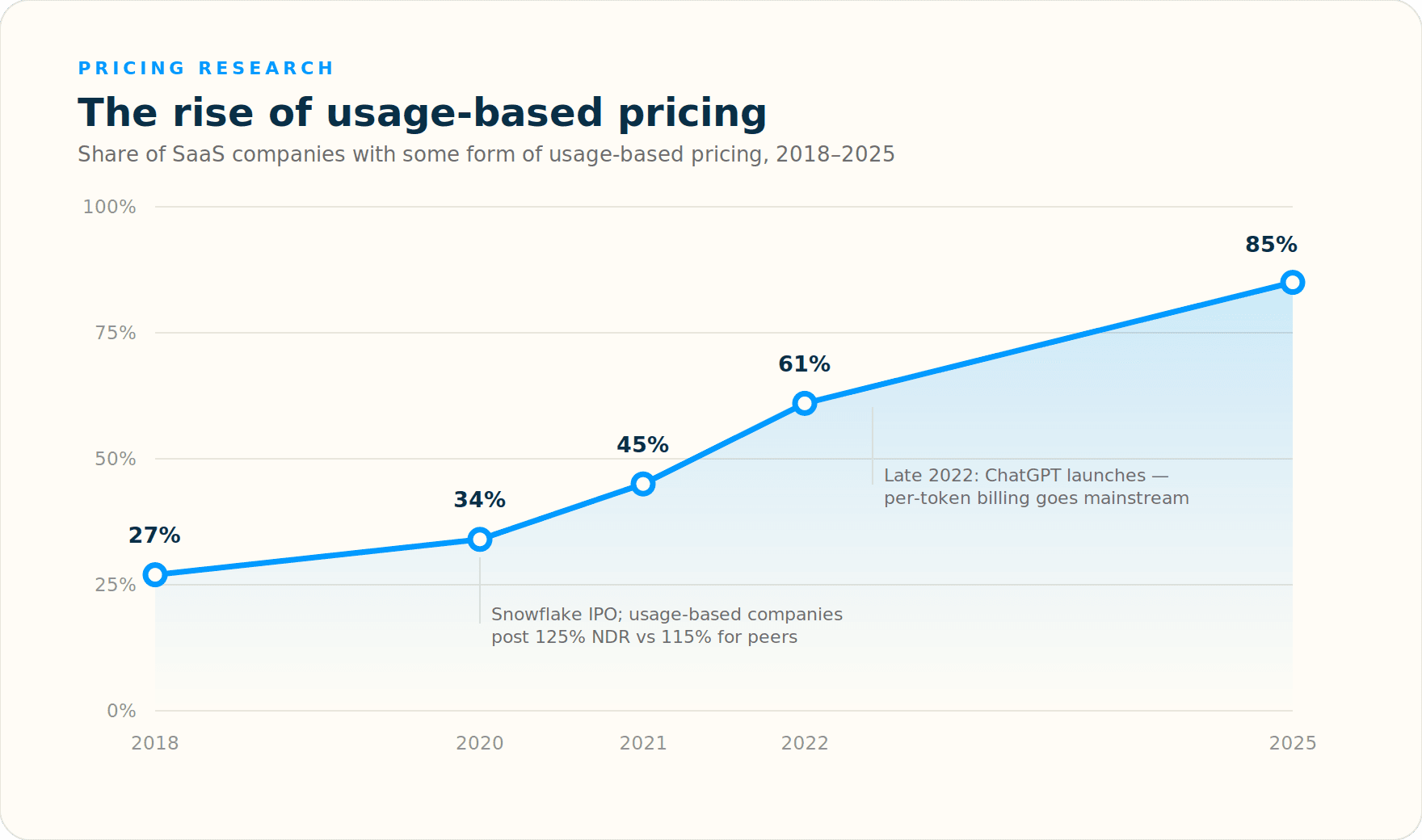 popularity of usage based billing