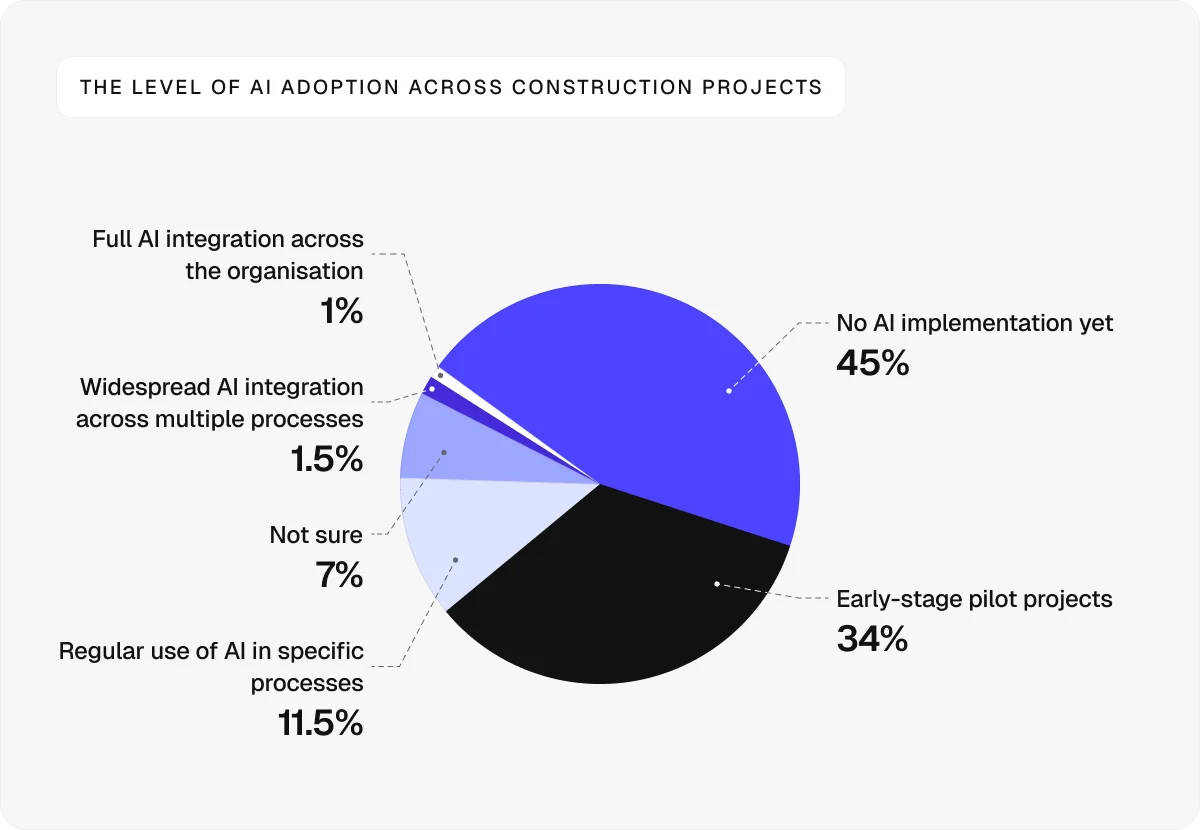 level-of-ai-adoption-across-construction-projects