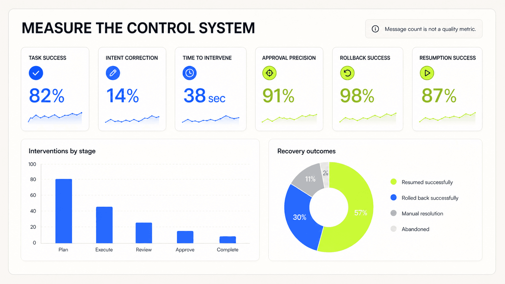 Agentic UX dashboard measuring task success, intervention, approval, rollback, and resumption