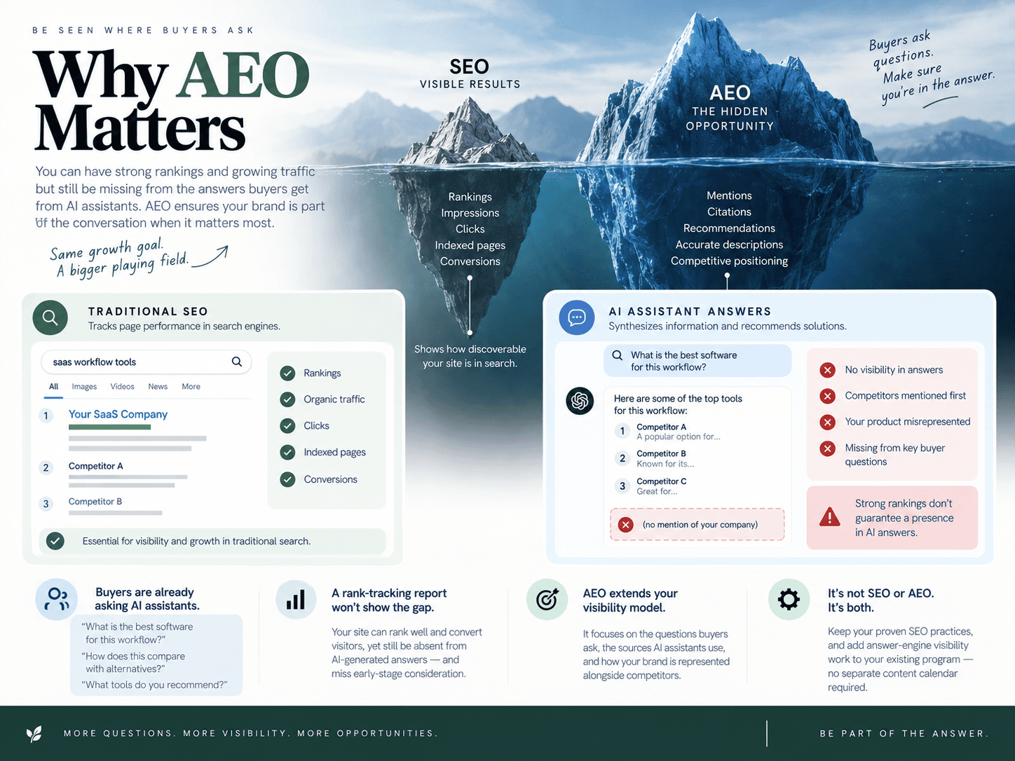 Introduction: The Visibility Gap Behind Strong SEO Reports
