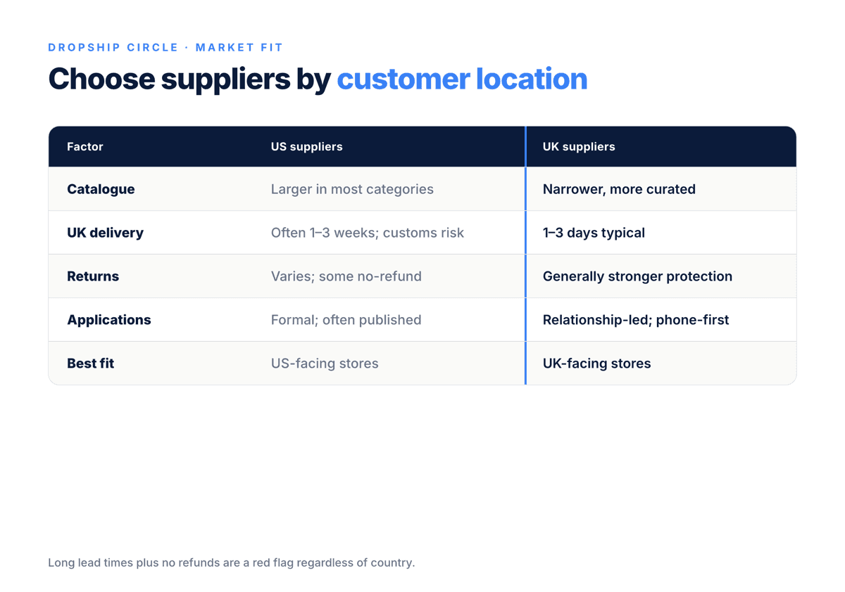 Comparison of US and UK high-ticket suppliers across catalogue depth, UK delivery, returns handling, dealer applications and best-fit market.