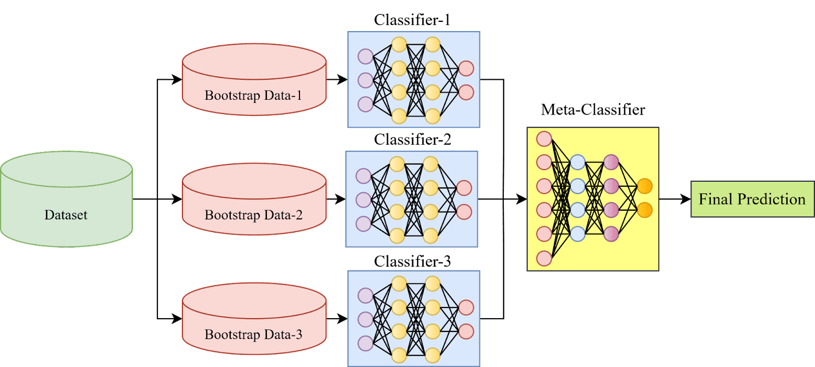 Stacking ensemble mechanism