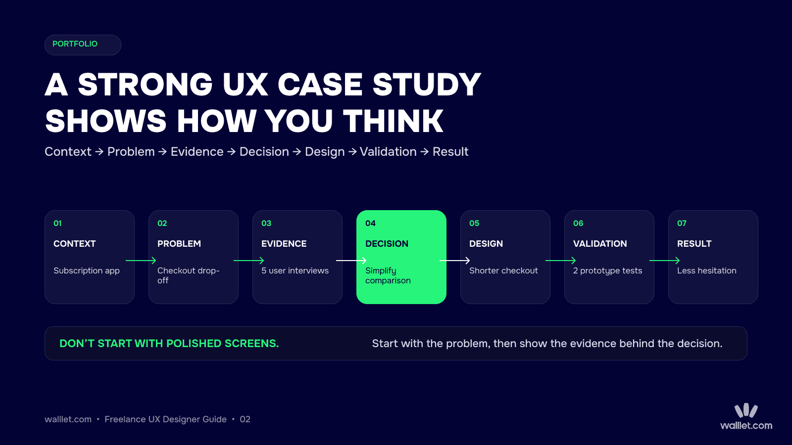 Seven-step UX portfolio case study framework from context and problem to evidence, decision, design, validation and result