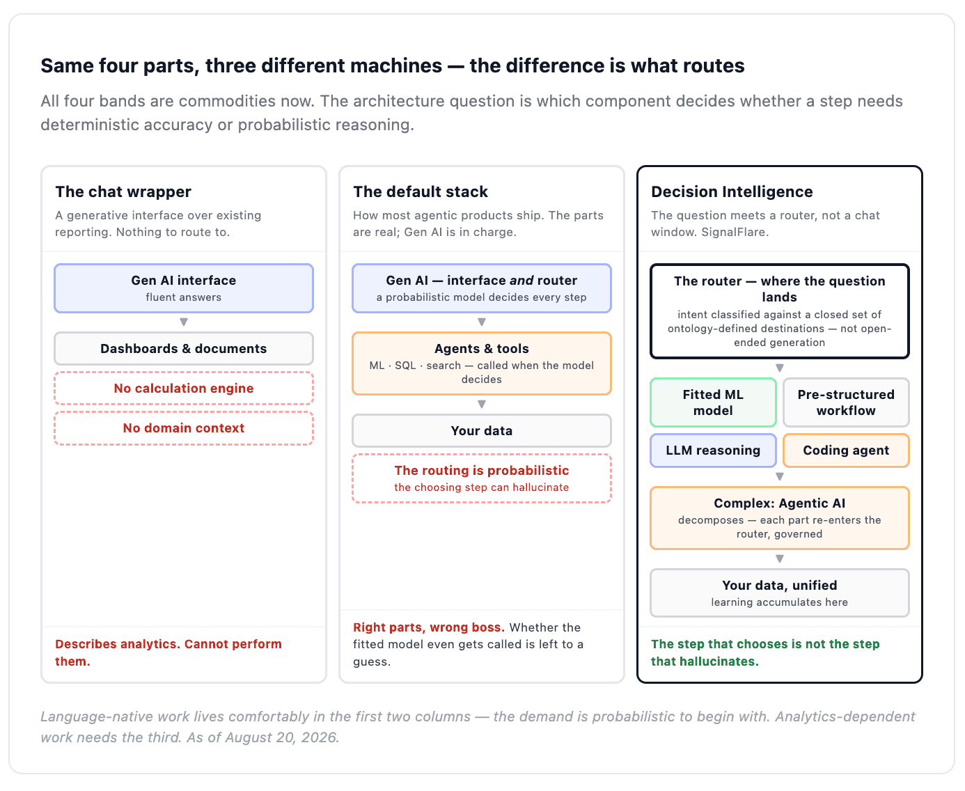 Diagram comparing the chat wrapper, default stack, and Decision Intelligence architectures