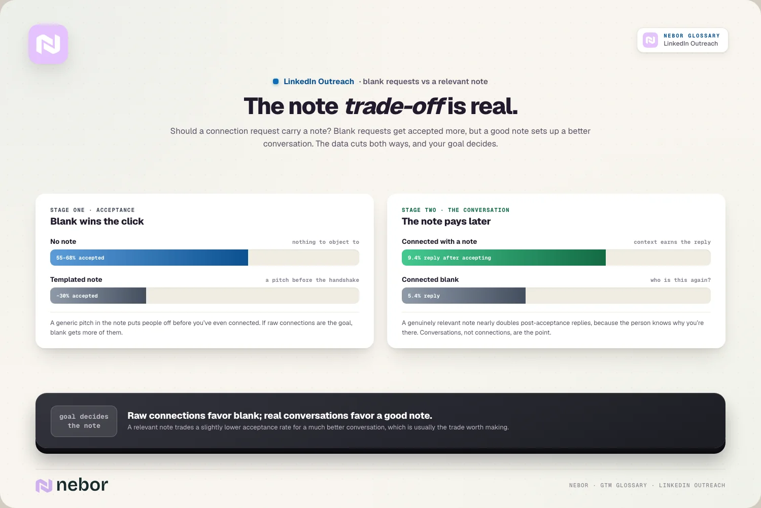 The note debate: blank wins acceptance (55–68%), the note wins the conversation (9.4% vs 5.4%)