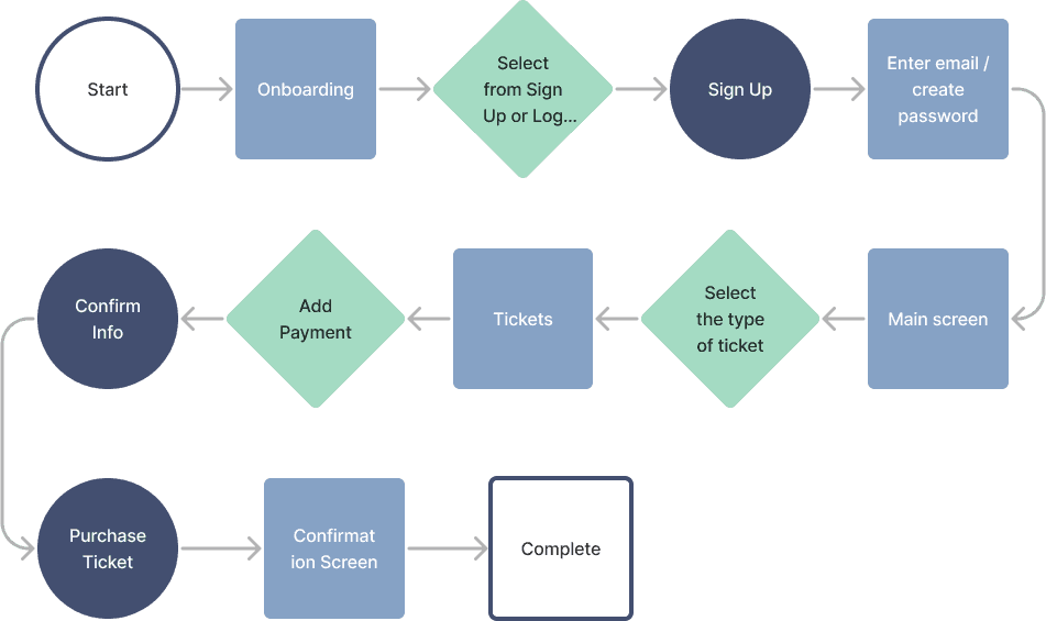 OC Bus User Flow