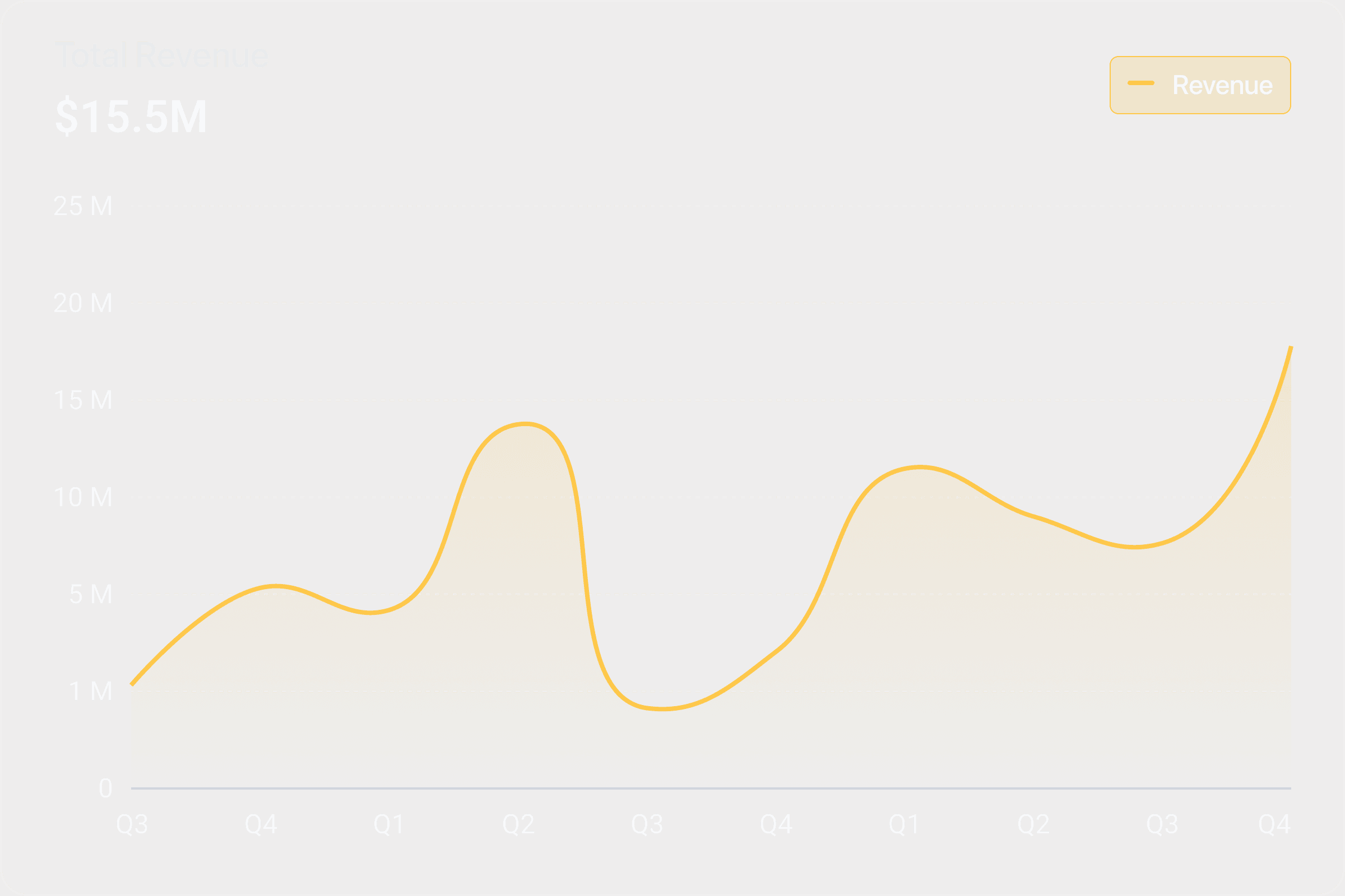 Revenue Chart