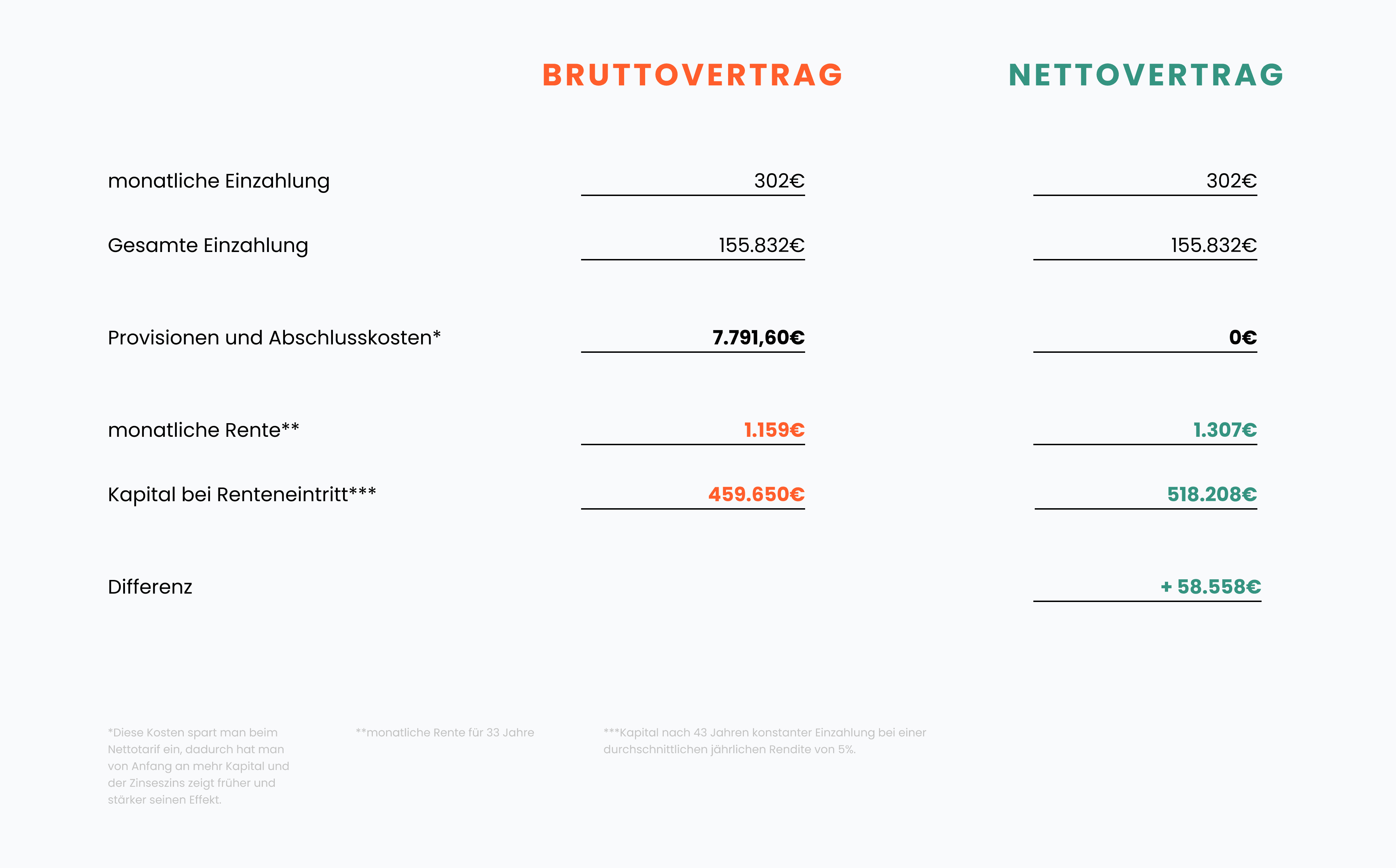 Brutto vs Netto - Ein Blick hinter die Kulissen | DYNO - Retirement