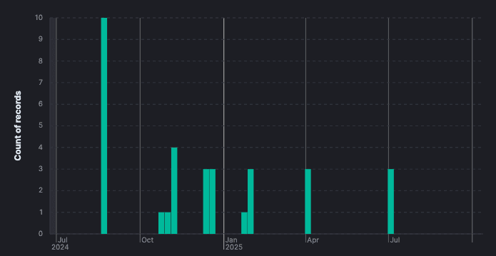 Bar graph showing the creation dates of accounts associated with EditaPaper, aggregated weekly. The largest spike it in August 2024.