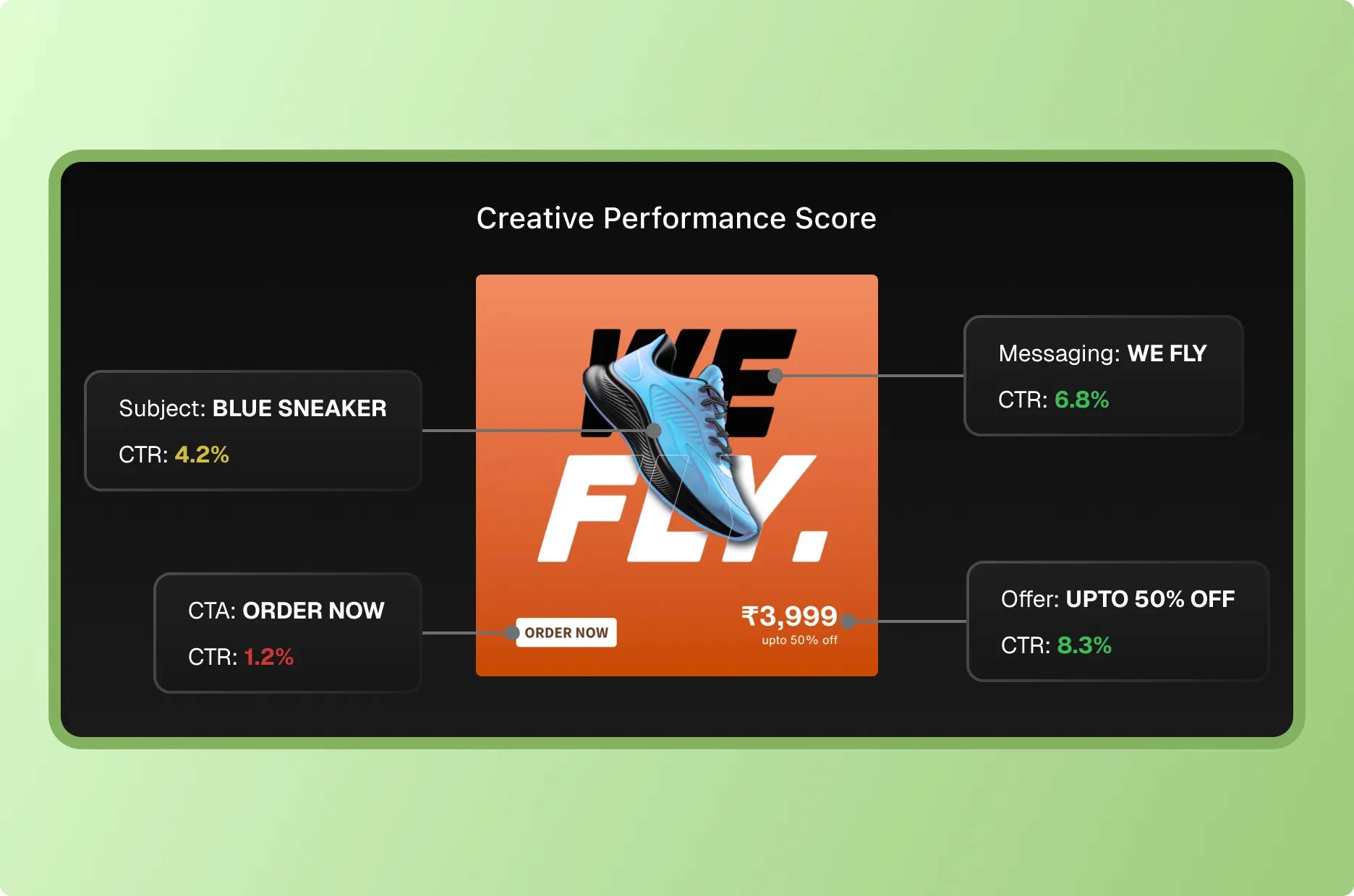 Creative Performance Scoring: Precision Diagnostics for Every Ad Element