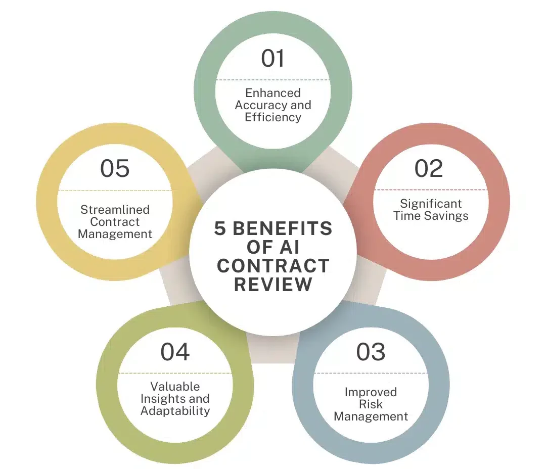 5 Benefits of AI Contract Review