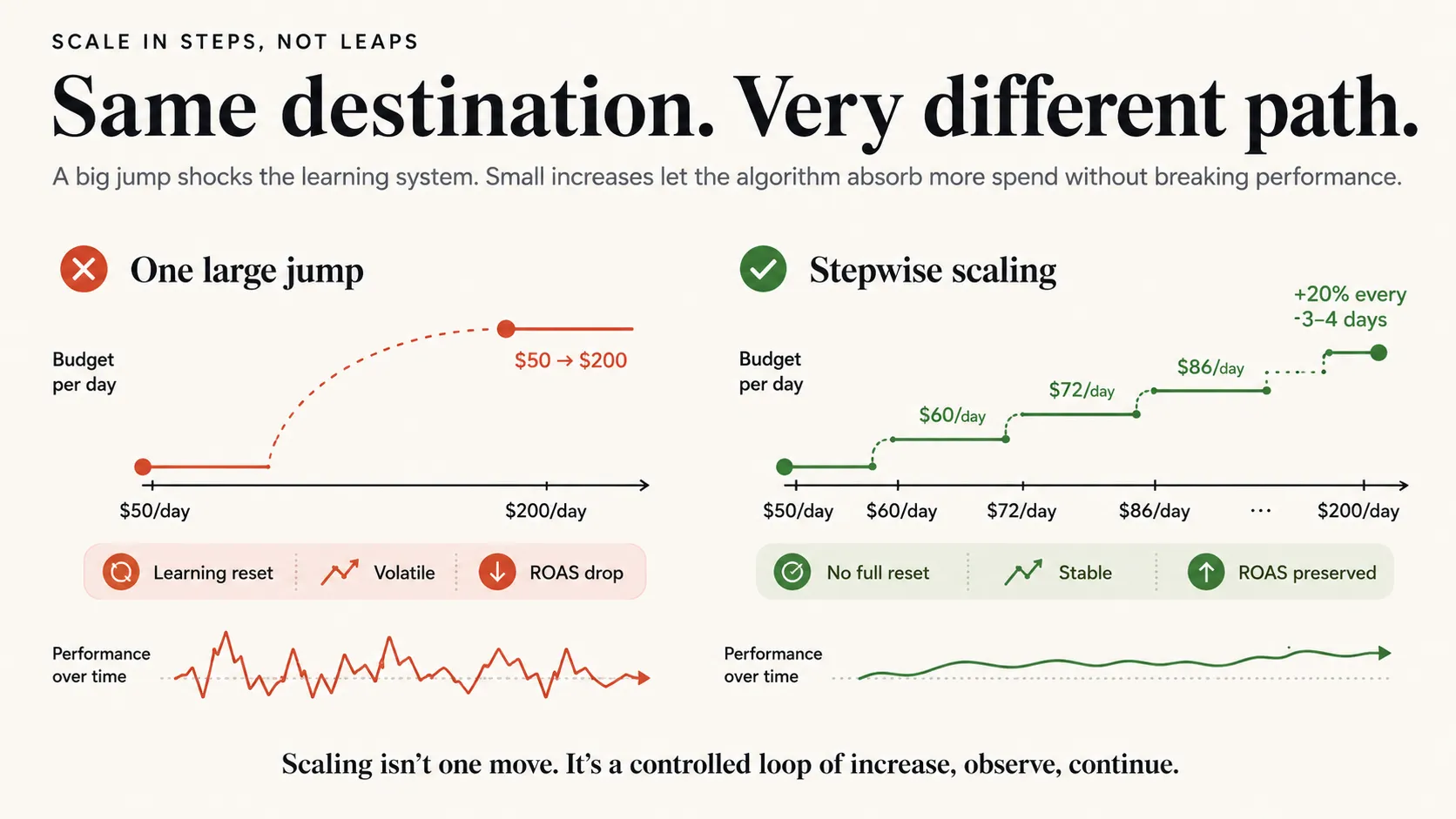 Stepwise 20% budget increases vs one large leap — effect on stability