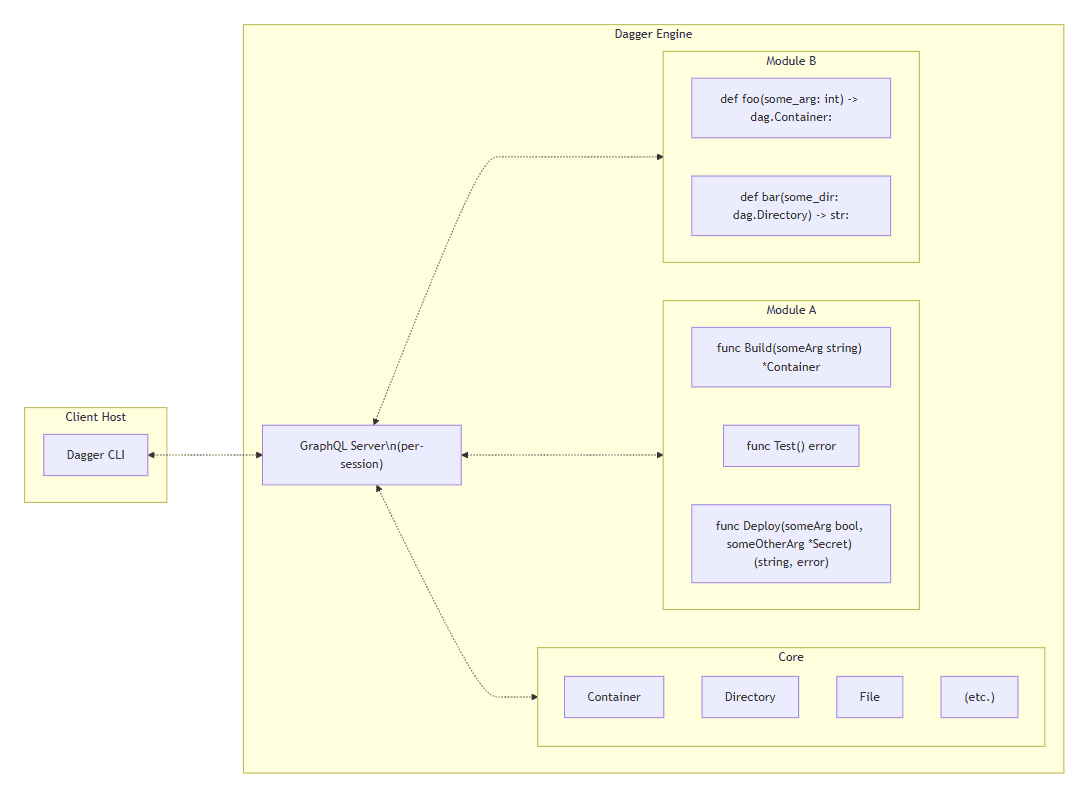 Dagger architecture diagram: the Dagger CLI on the client host talks to a per-session GraphQL server inside the Dagger Engine, which exposes core types and the functions of two modules