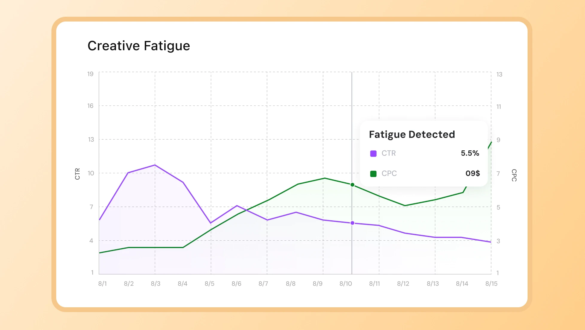How to Detect Creative Fatigue Early