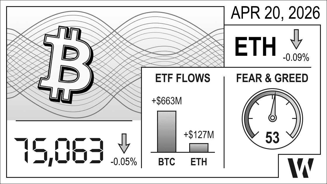 Apr 20, 2026 crypto snapshot - Bitcoin at 75,063 (-0.05%), Ethereum down -0.09%; ETF inflows: BTC +$663M, ETH +$127M; Fear & Greed Index 53. 