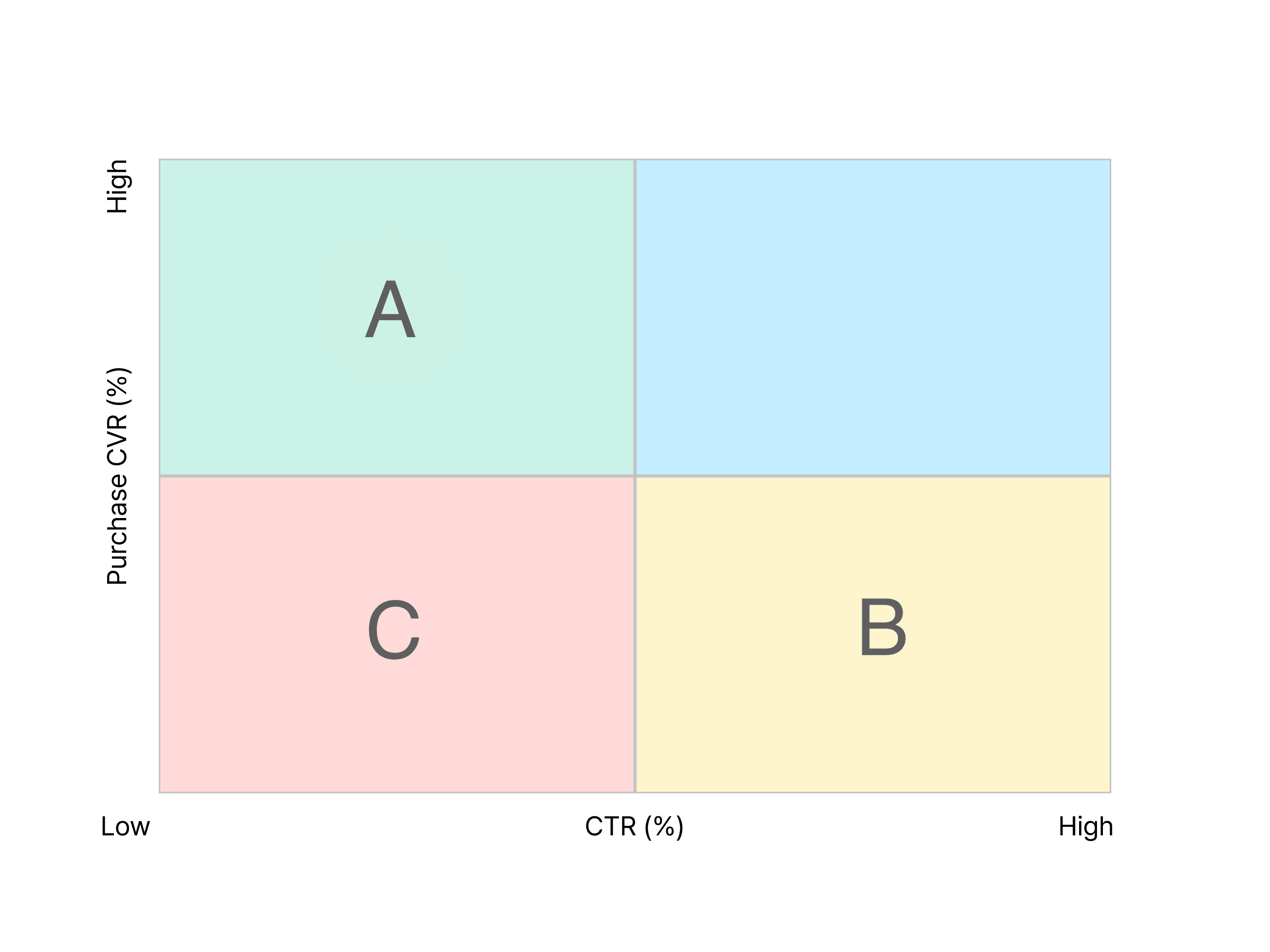 Ecommerce Product Data analysis by purchase conversion rates and click-through rates