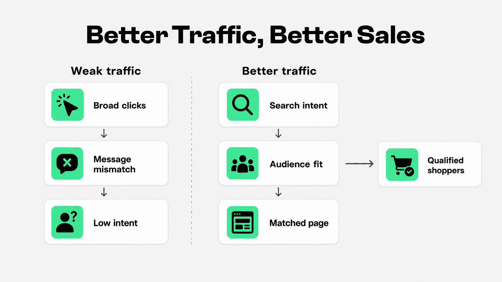 Traffic quality framework for matching shopper intent and acquisition messages to the right Shopify landing page.