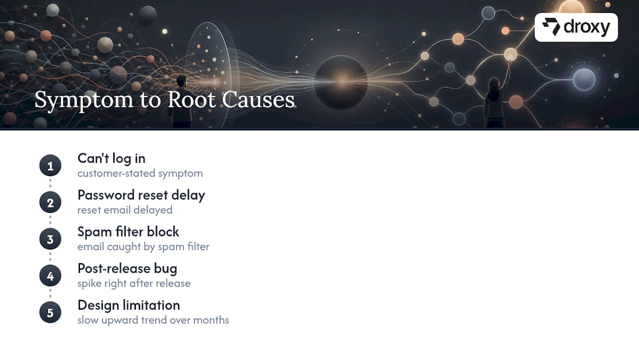 Ticket symptoms branching into root causes