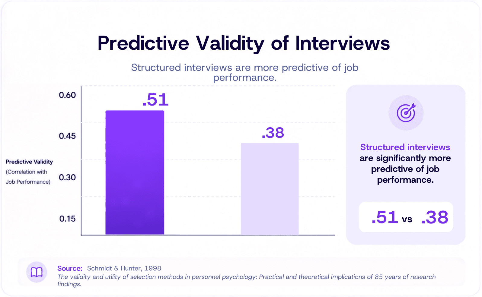 Bar chart showing structured interviews have a predictive validity of .51 versus .38 for unstructured interviews, based on Schmidt and Hunter's 1998 meta-analysis