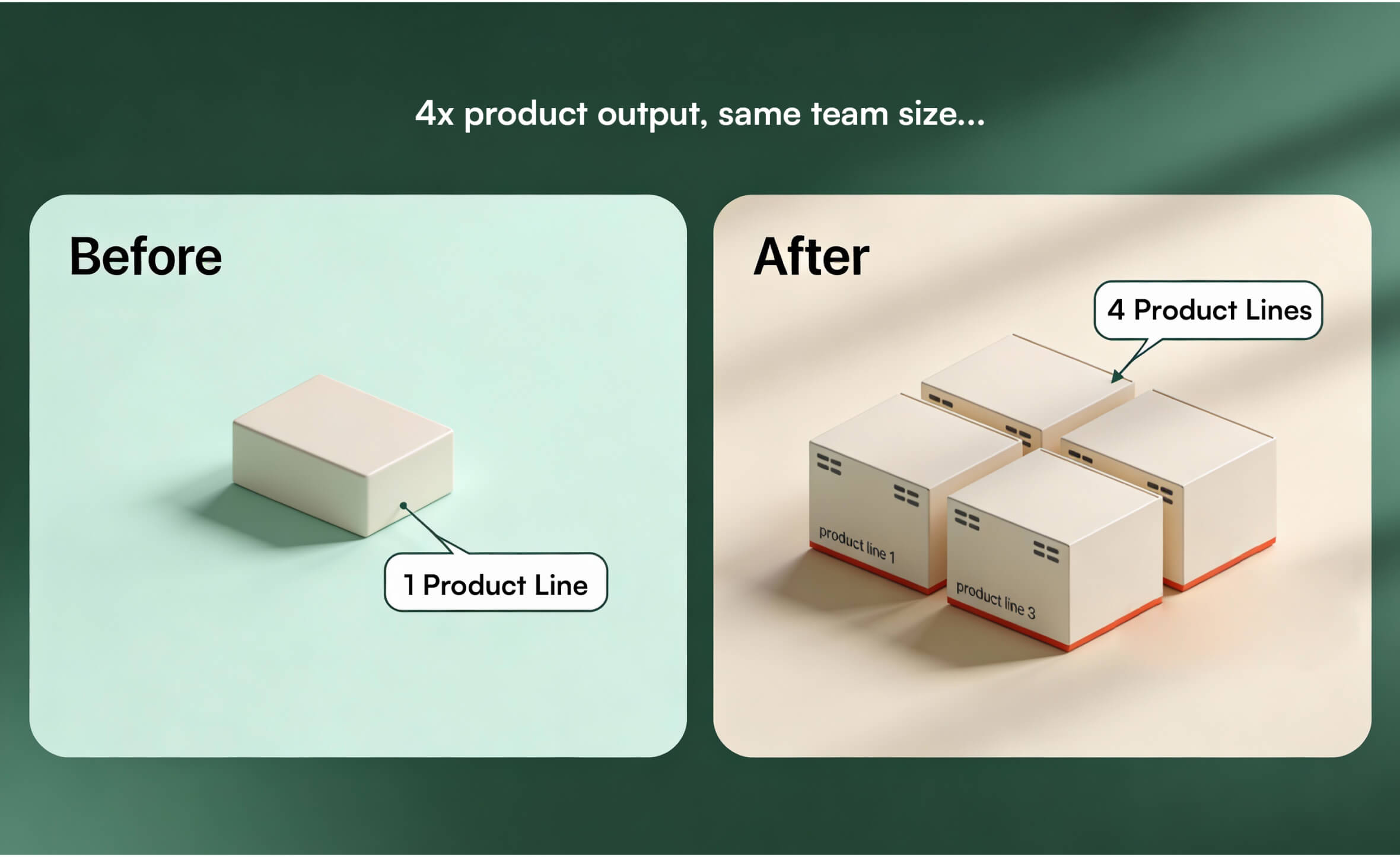 Before and after product scaling showing four product lines from one team