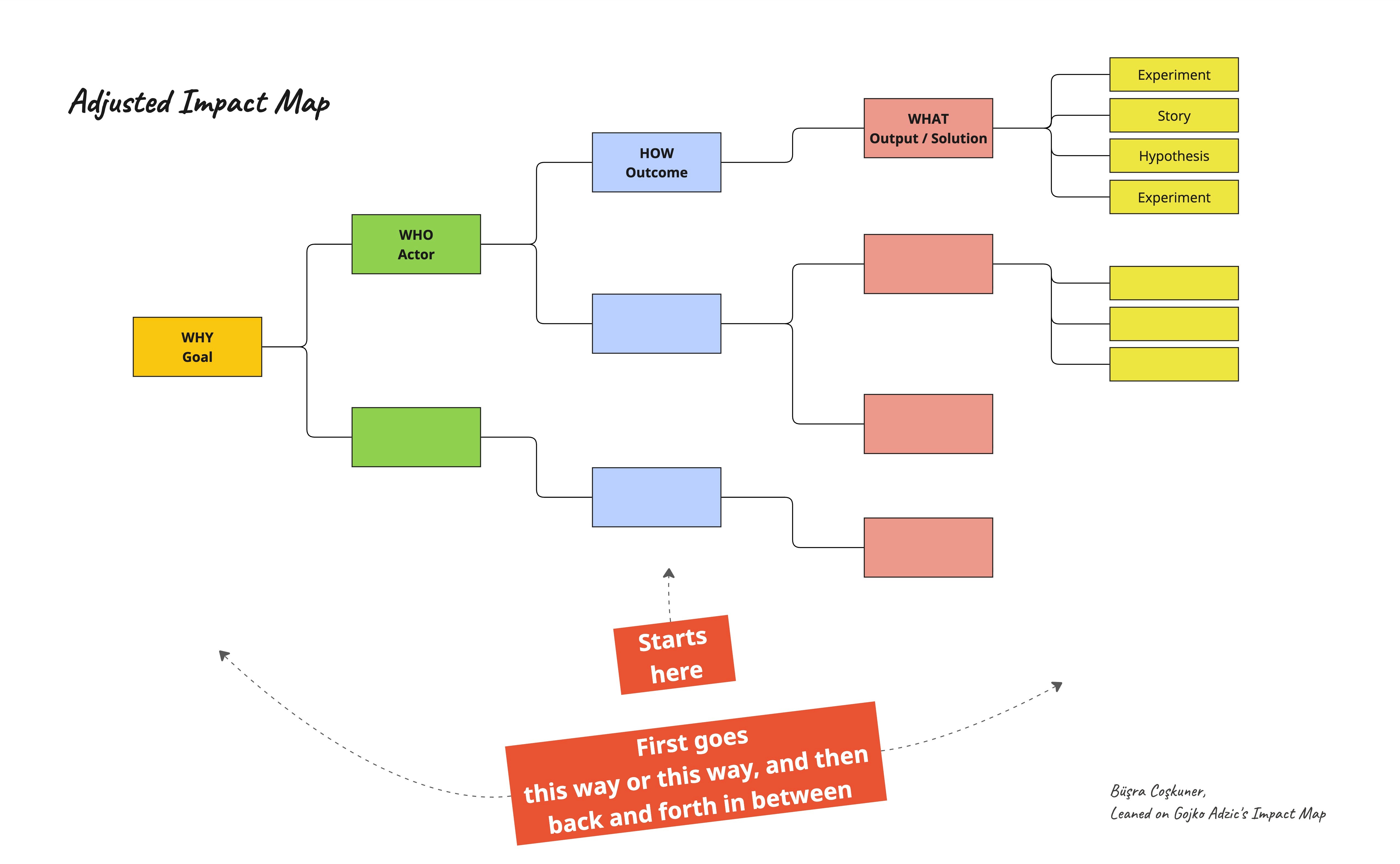 Starting Impact Mapping from the middle