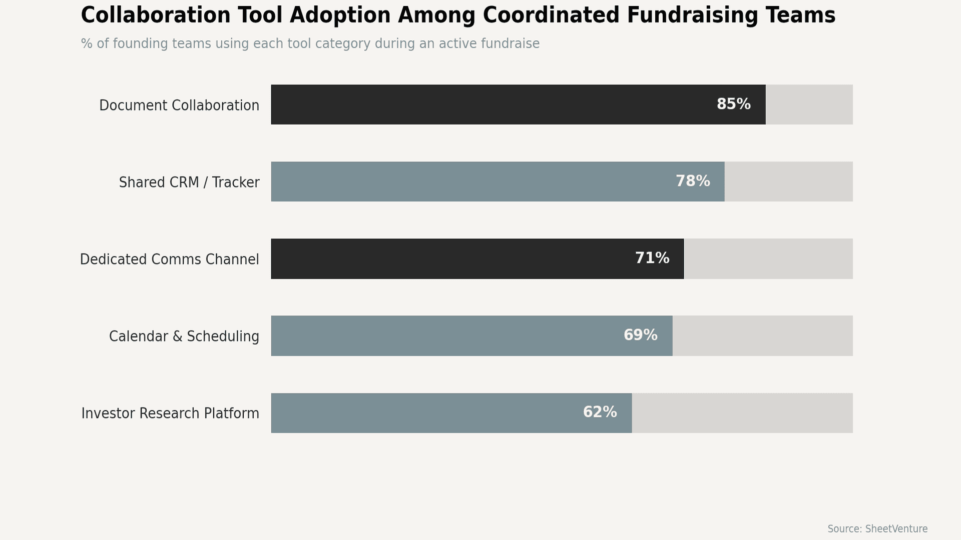 Funding teams using each tool category during an active fundraising