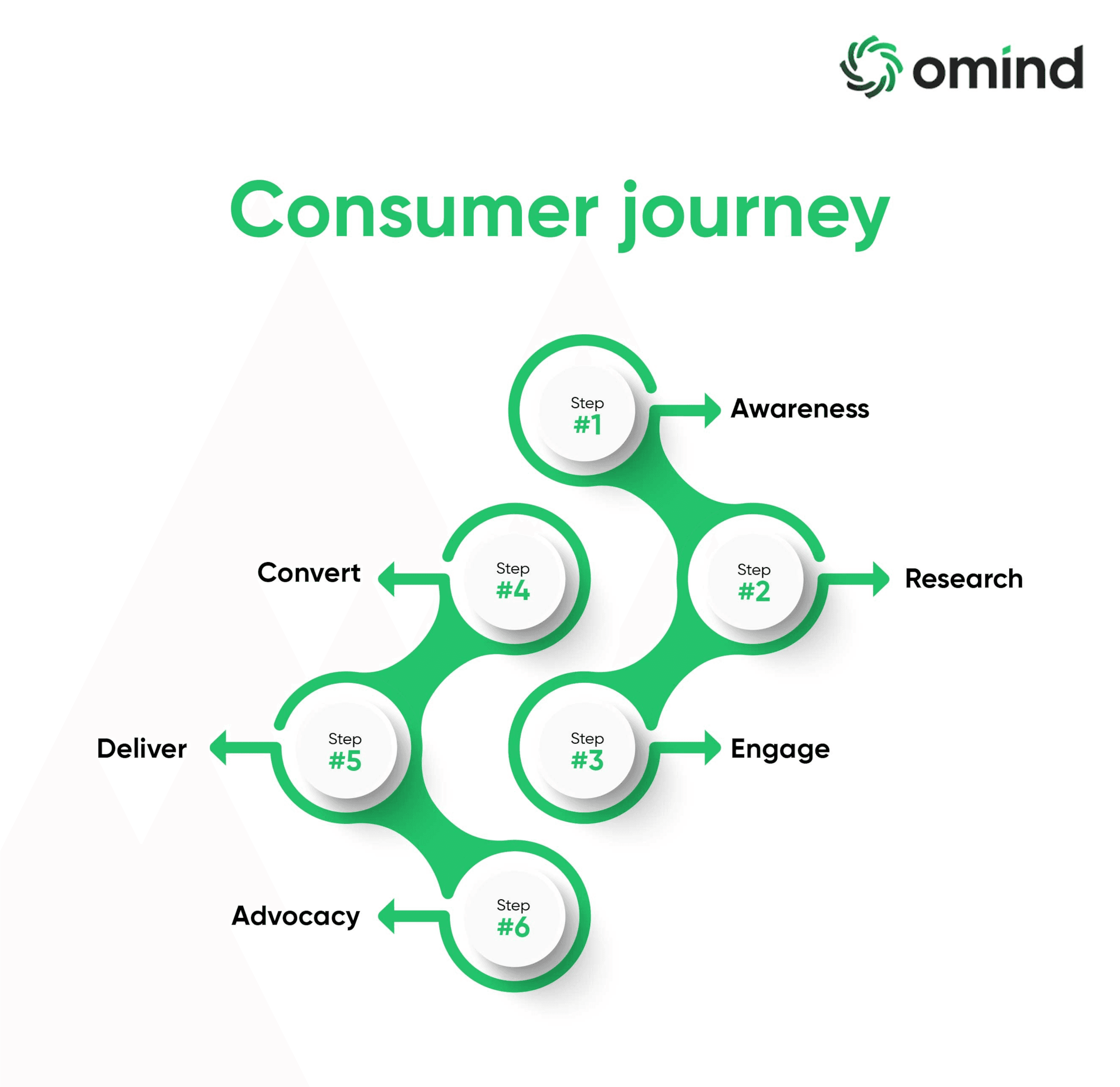 An infographic illustrating a consumer journey map with six interconnected steps: Awareness, Research, Engage, Convert, Deliver, and Advocacy.