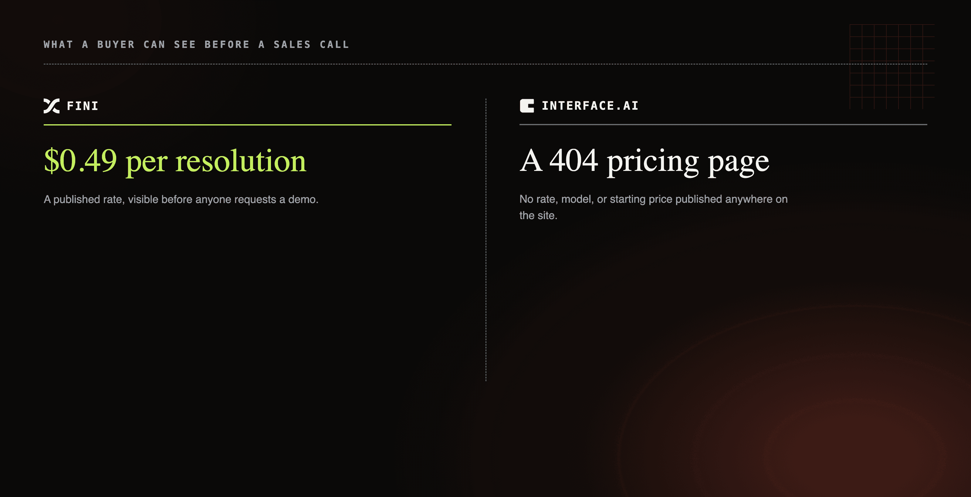 Fini publishes $0.49 per resolution; interface.ai's pricing page returns a 404