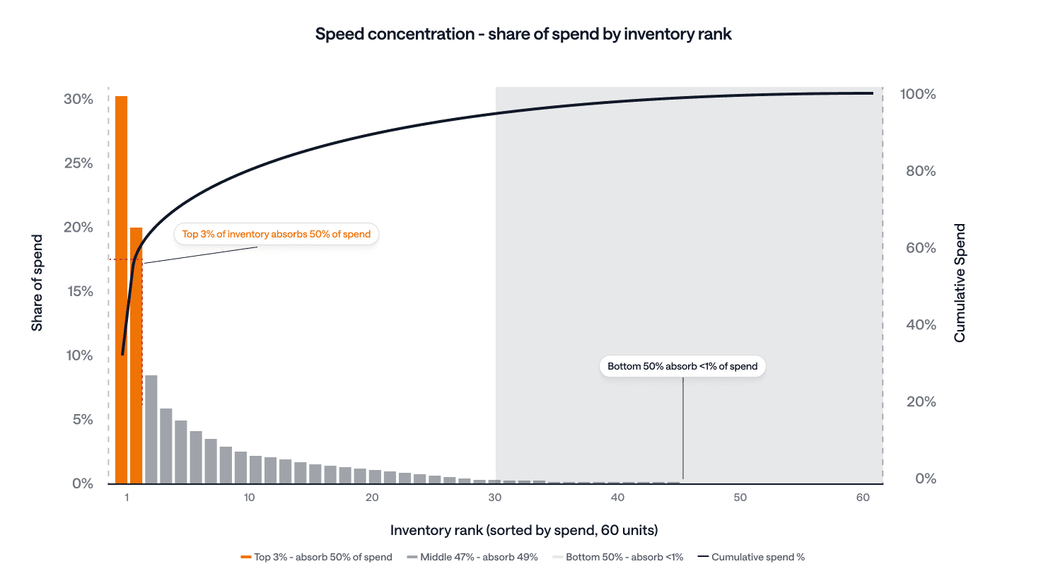 How to Grow When Your Strongest Channel Looks Saturated - Spend concentration