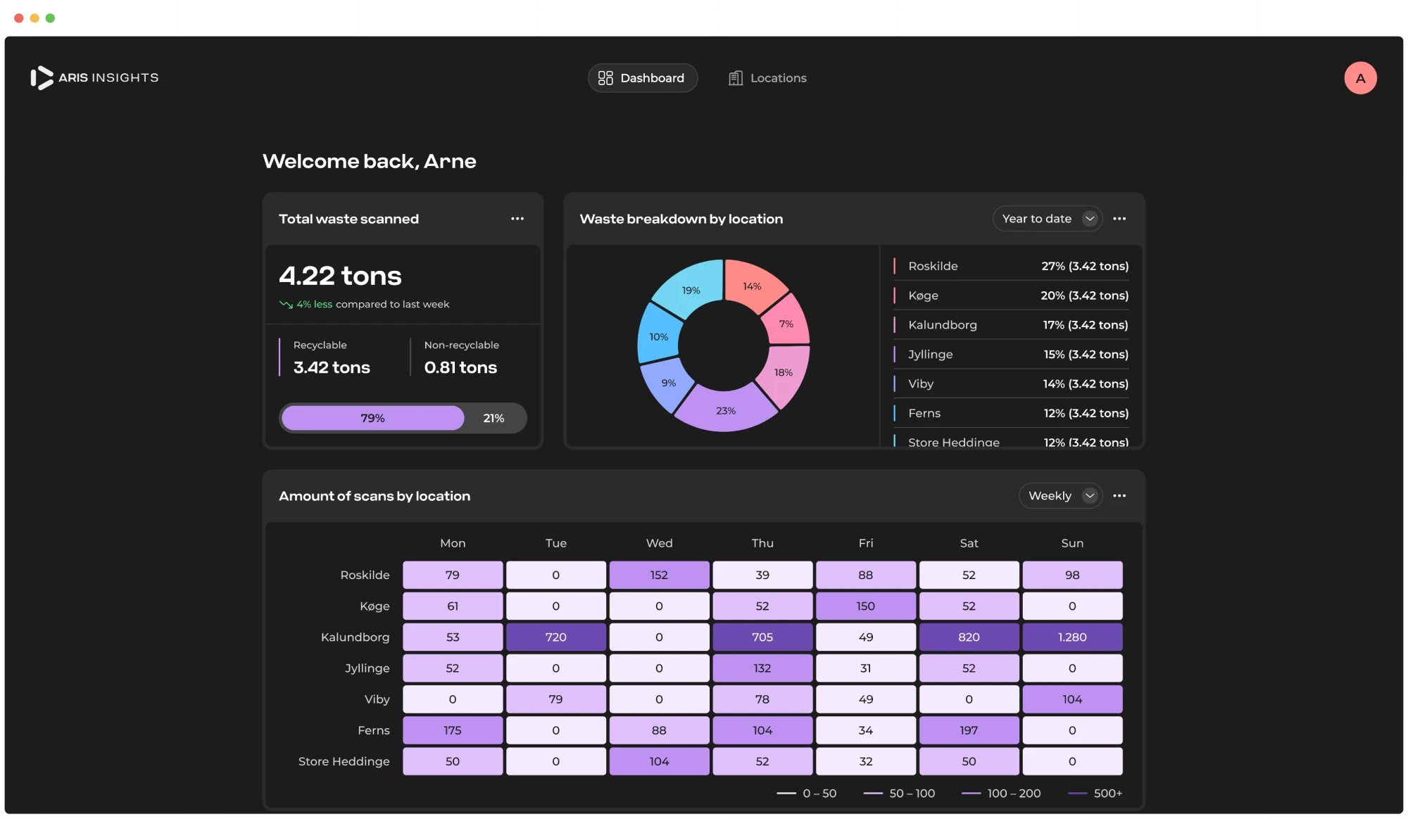 Dashboard of the ARIS Robotics platform showing waste disposal data, a pie chart of waste breakdown, and waste scanning metrics in a dark theme.