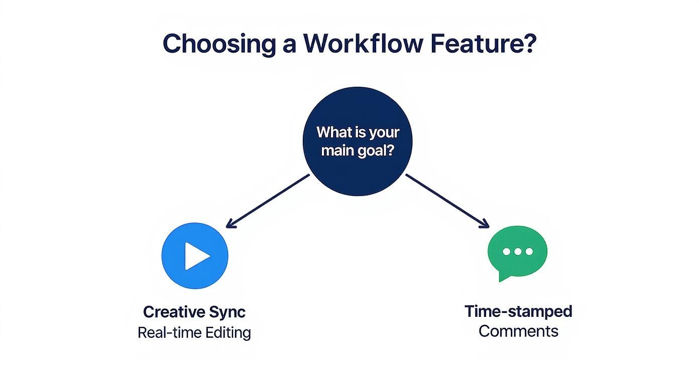 Infographic decision tree showing workflow feature choices based on goals like 'Creative Sync' or 'Feedback Loop'.