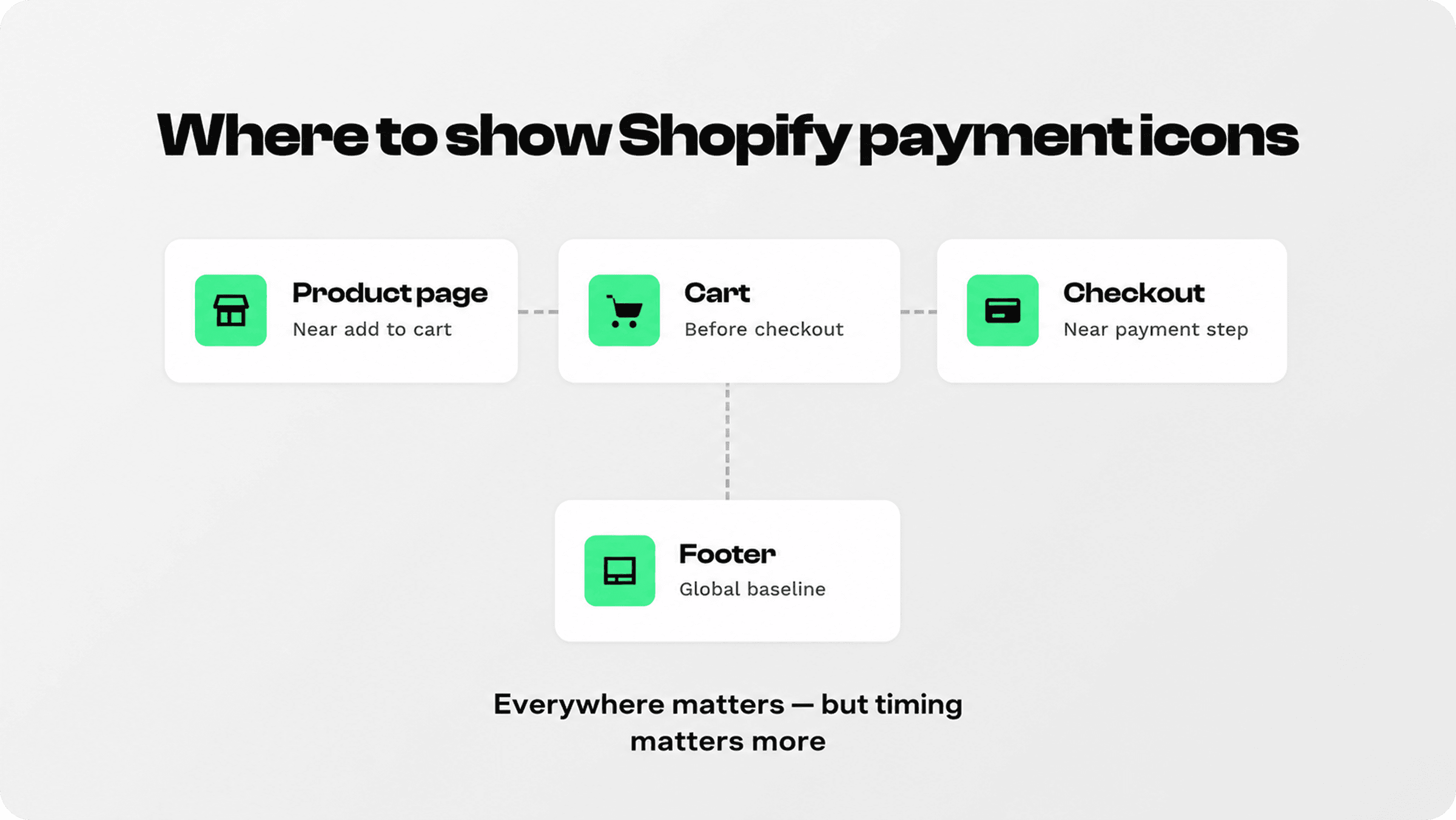 Shopify payment icon placement map for product page, cart, checkout, and footer