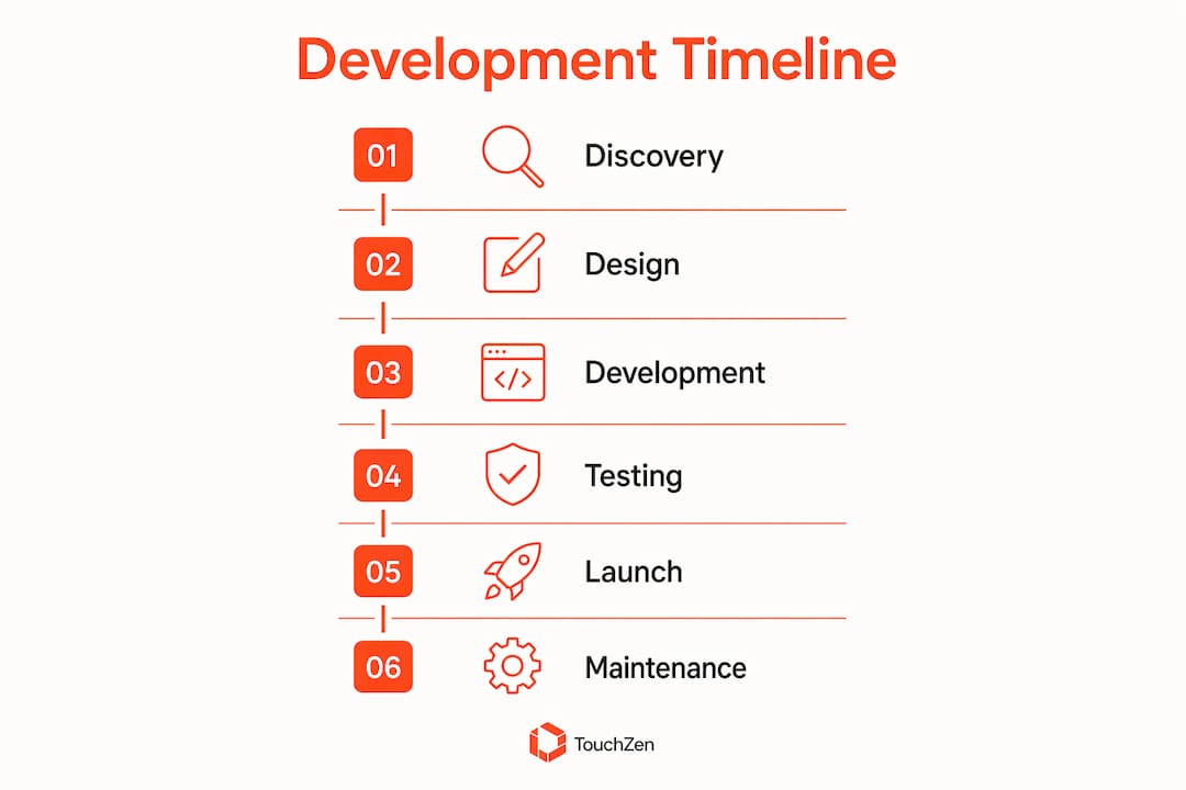 Infographic showing mobile app development phases