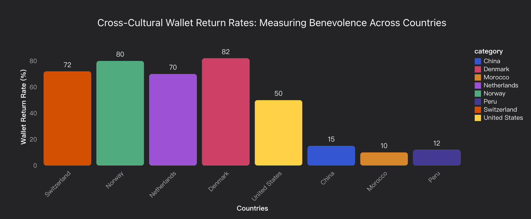 cross-cultural wallet return rates