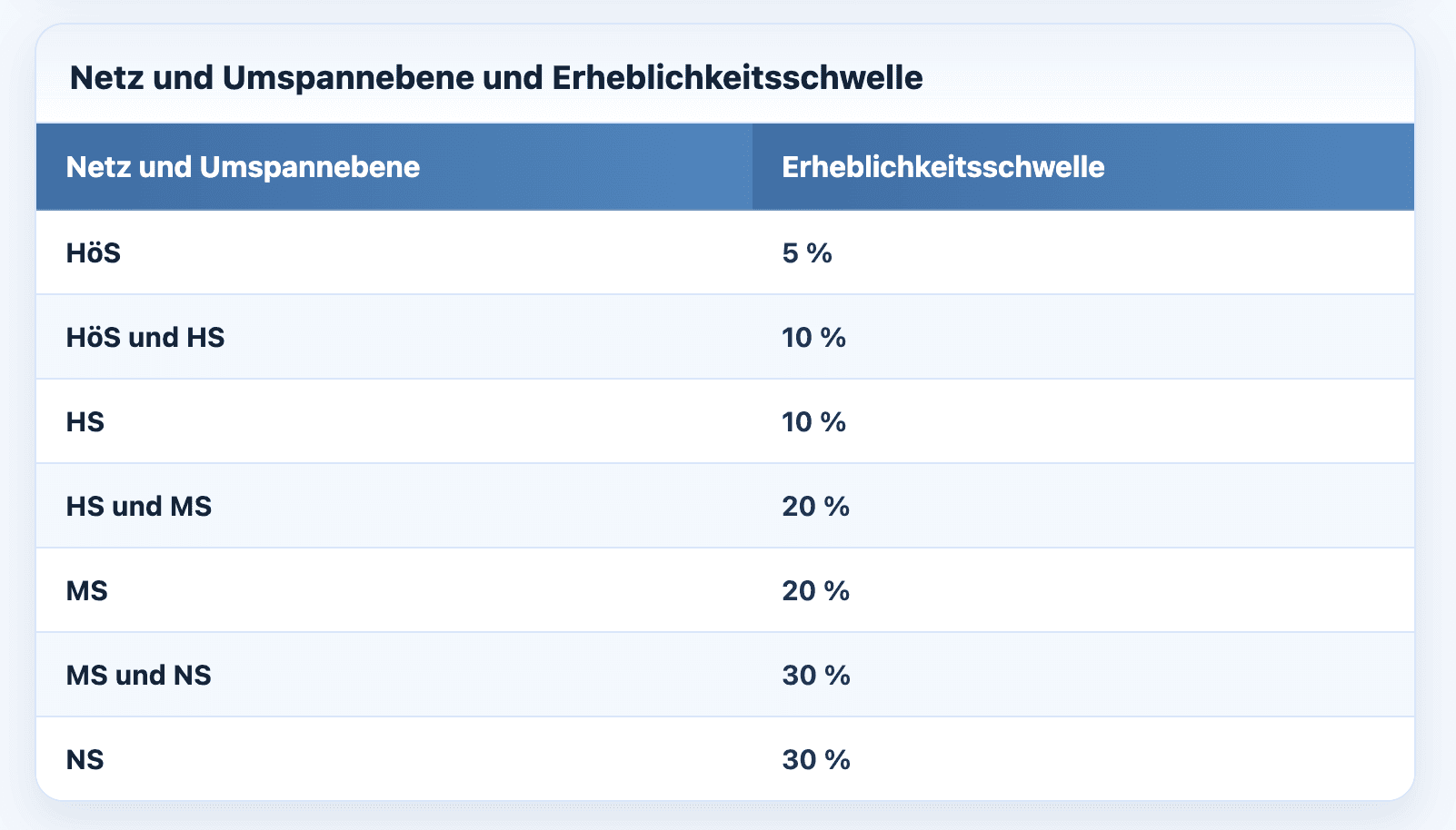 Tabelle der Erheblichkeitsschwellen nach Netz- und Umspannebene für die atypische Netznutzung: von 5 % auf Höchstspannungsebene bis 30 % auf Niederspannungsebene