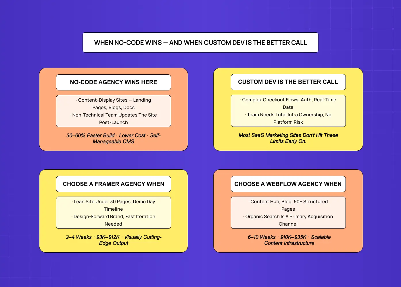 Visual guide comparing when to choose no-code platforms versus custom development for SaaS websites, including use cases, timelines, and scalability considerations. 