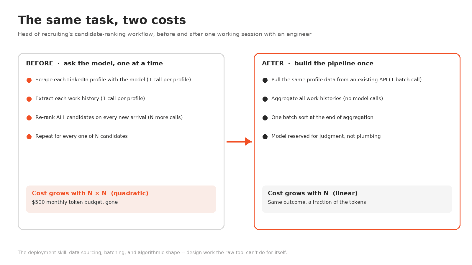 The same task, two costs: the candidate-ranking workflow before and after one working session -- quadratic to linear. 