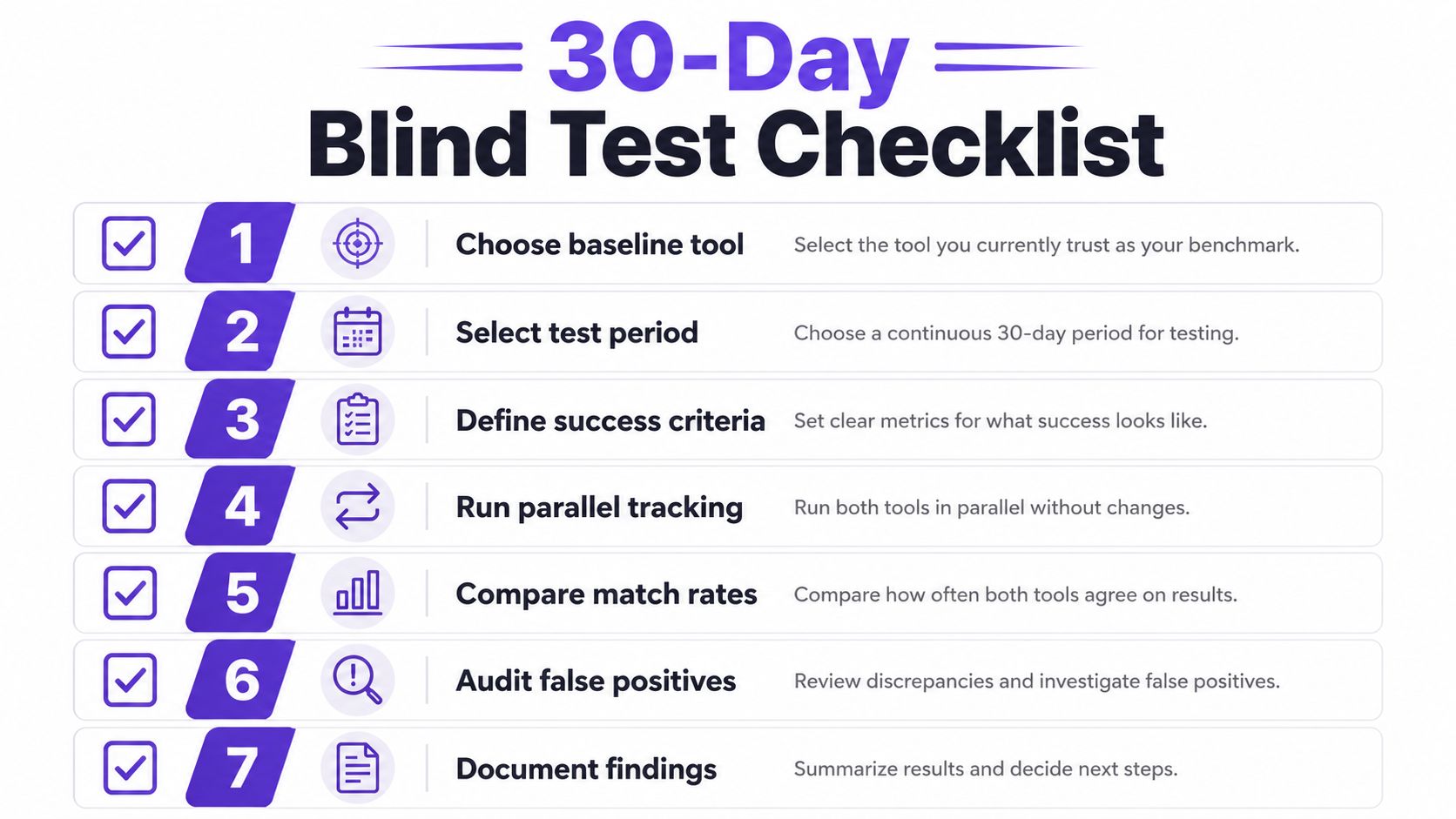 A 30-day blind test checklist infographic outlining seven steps for comparing performance between two different software tools.