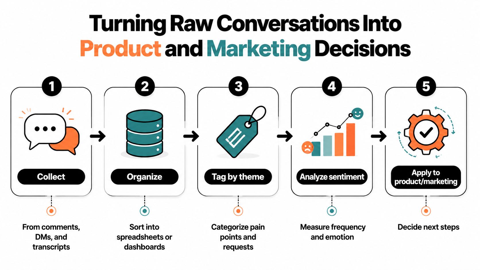 A five-step flowchart illustrating how to turn raw customer conversations into actionable product and marketing decisions.