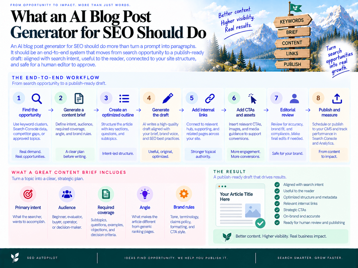 What an AI Blog Post Generator for SEO Should Do