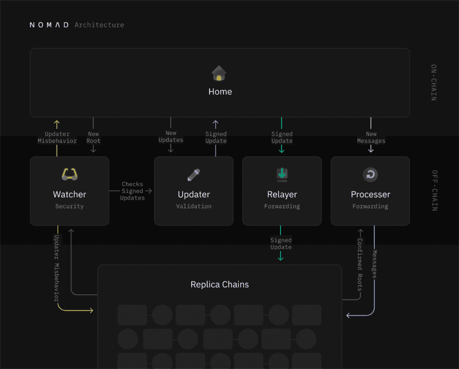Nomad Transaction Lifecycle