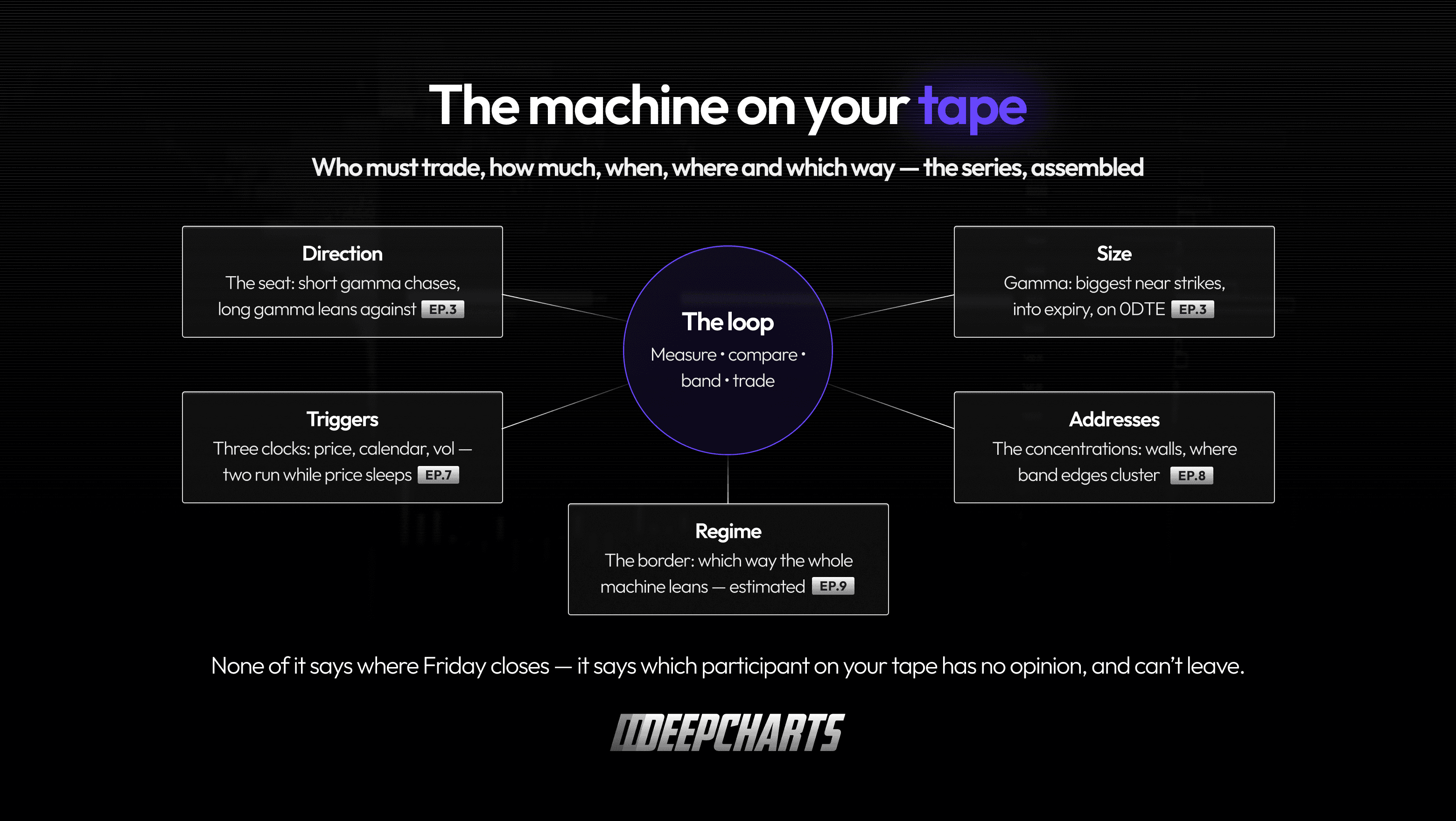 Dynamic Delta Hedging Explained. The machine on the tape — direction, size, triggers, addresses and regime from the series.