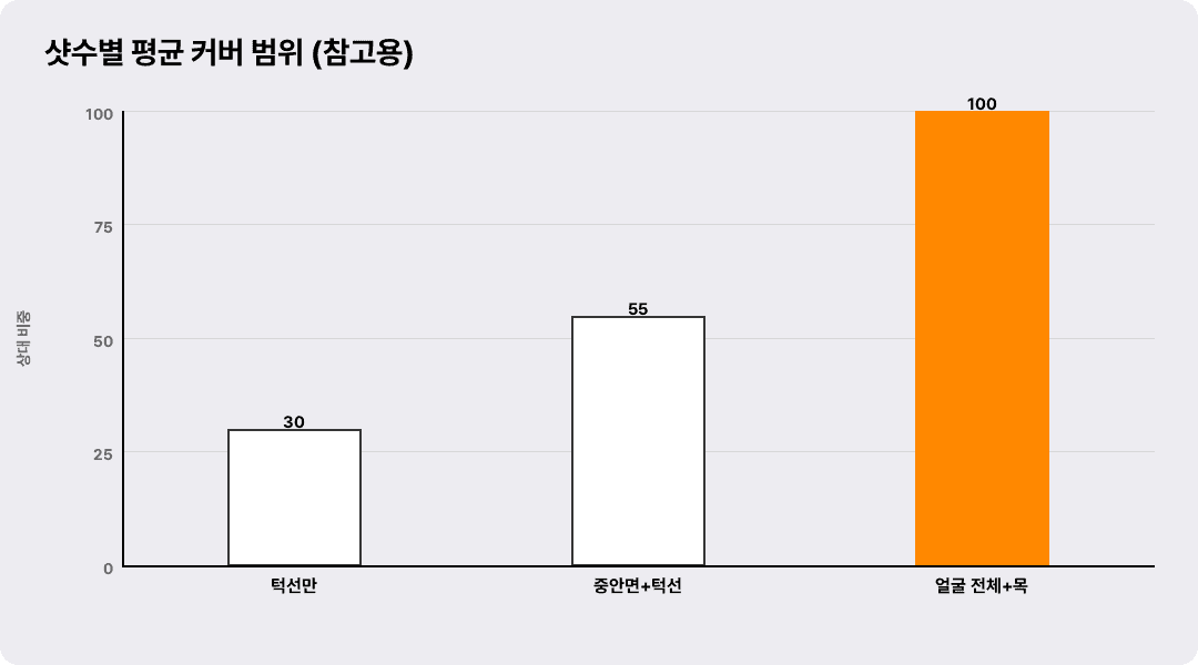 샷수별 평균 커버 범위 (참고용)