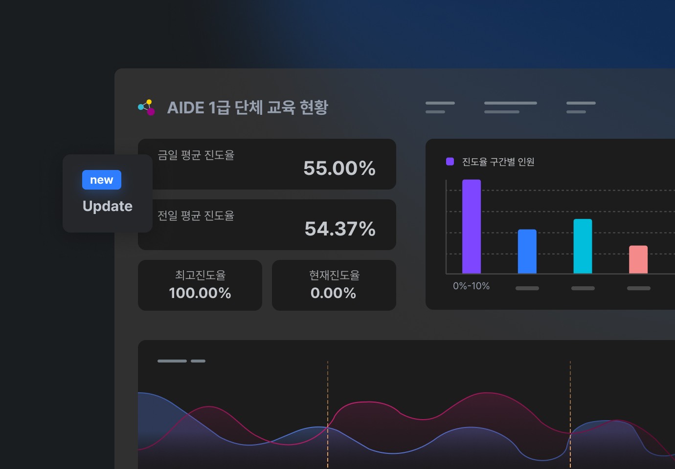 AIDE 1급 단체 교육 현황을 시각화한 대시보드로 금일 평균 진도율, 전일 평균 진도율 및 진도율 구간별 인원, 최고 진도율 등을 포함함